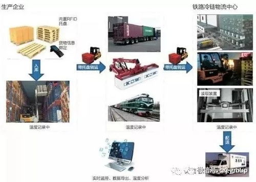 RFID物聯(lián)網(wǎng)推動(dòng)供應(yīng)鏈全程數(shù)據(jù)可視化 值得看好的行業(yè)系統(tǒng)集成工程
